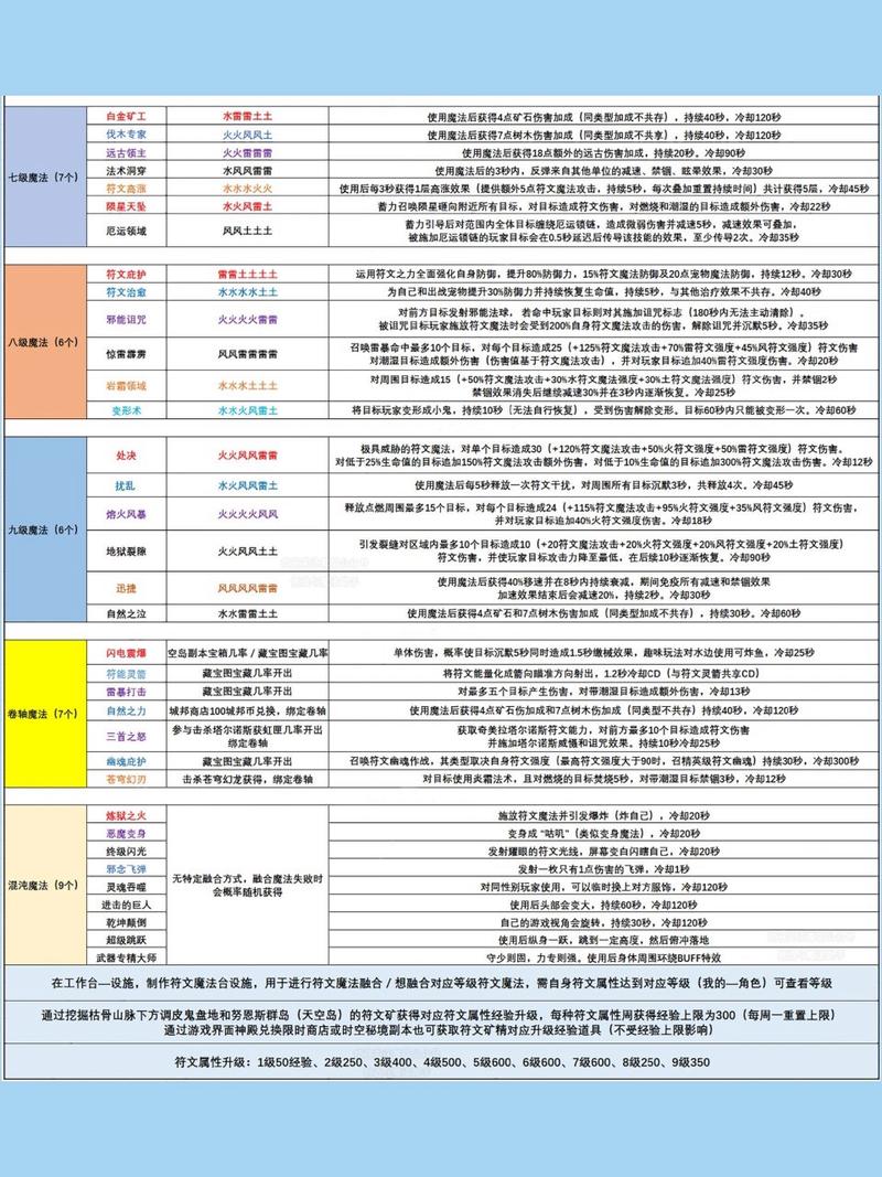 探秘<创造与魔法>，熔泉之心的获取秘籍