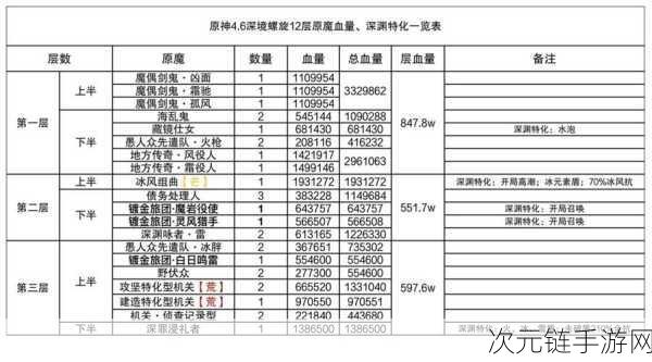 原神手游深境螺旋 12 层通关秘籍，最强阵容搭配大揭秘