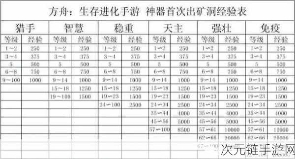 方舟生存进化，木头采集秘籍大公开