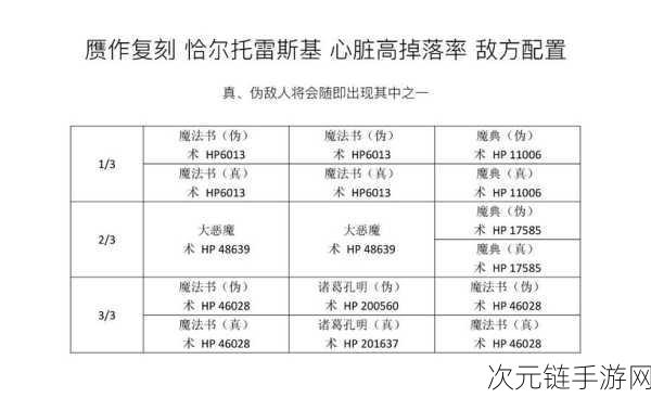 FGO 赝作复刻，上级配置与自由本掉落全解析