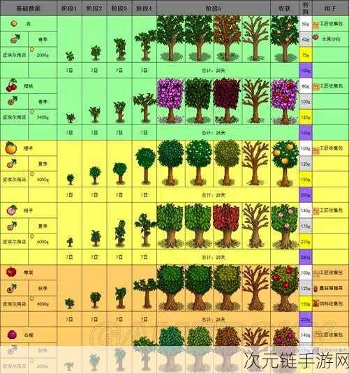 星露谷物语，果树与种地收益大比拼