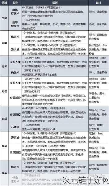 博德之门3二环法术选择推荐 2环法术最优搭配攻略