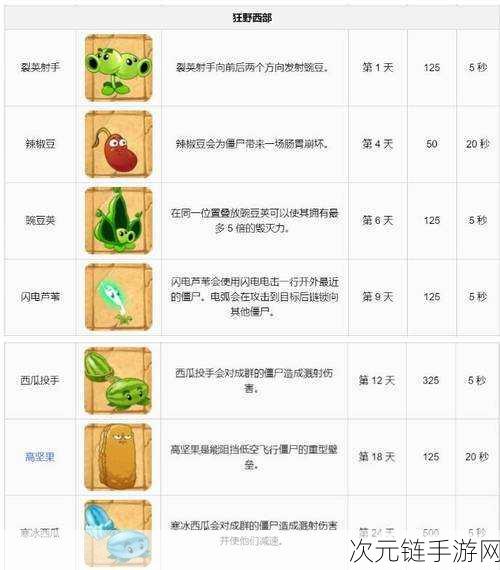 植物大战僵尸 2 黑暗时代，全新植物秘籍大公开