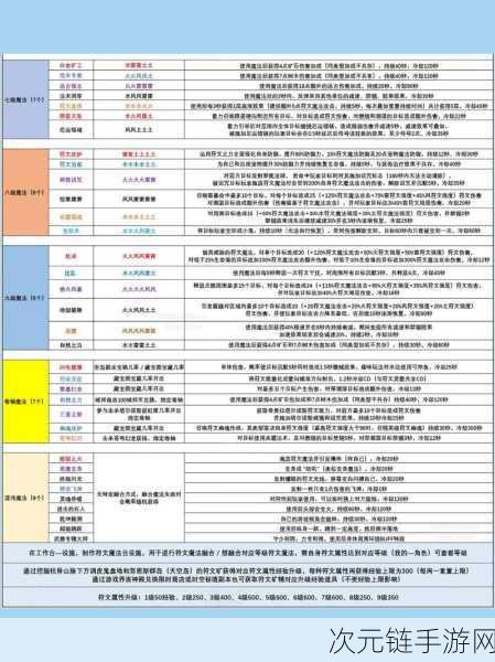 魔力时代终极攻略，后期符文的精妙选择与搭配秘籍