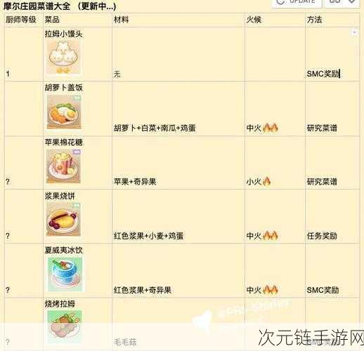 摩尔庄园，探秘 KFC 全家桶菜谱获取之道与价值全析