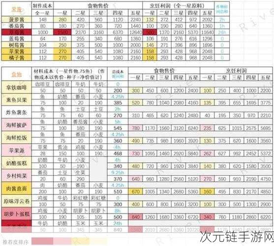 心动小镇手游美食探索，1-7级食谱大全及图鉴揭秘