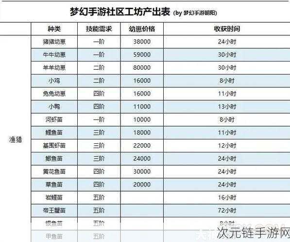 梦幻西游手游新区 60 级，工坊技能的精准选择与推荐秘籍