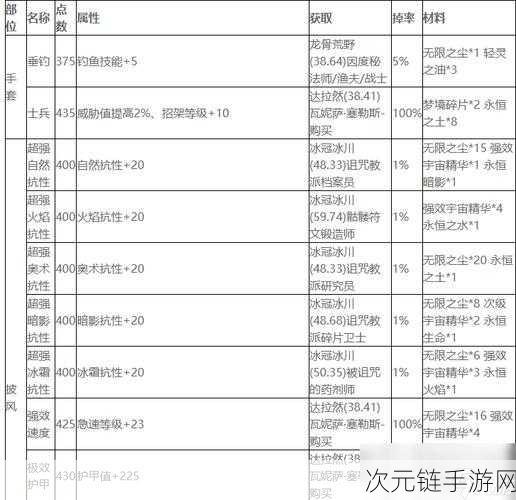 魔兽世界 WLK 瑟银管图纸获取秘籍大公开