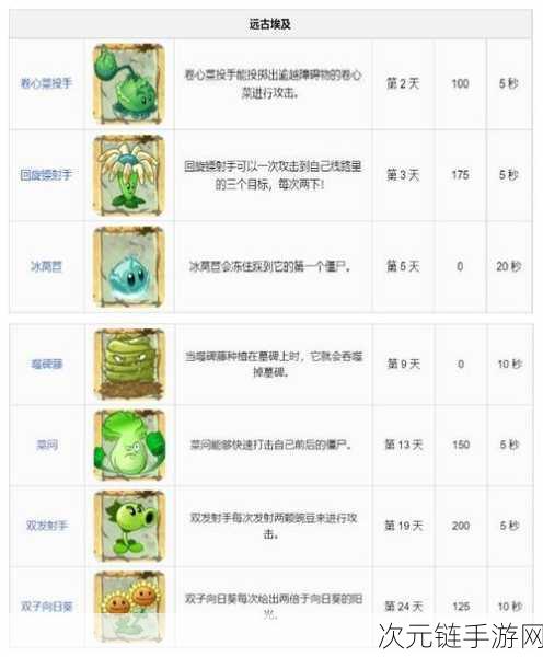 植物大战僵尸 2 中文版，挂件搭配秘籍大揭秘