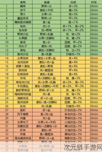 地下城堡 3 炖肉秘籍，独家料理配方大公开