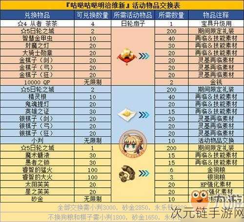 FGO 赝作复刻关卡终极攻略，自由本材料掉落与配置全揭秘