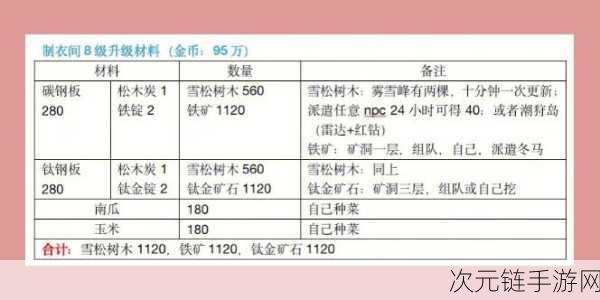 探秘小森生活，房屋顶级等级与升级材料全解