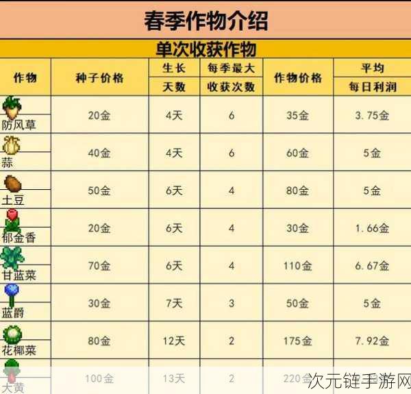 星露谷物语，各季节作物种植的周期与收益全解析