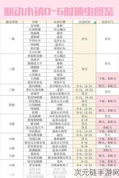 心动小镇昆虫搜集指南，全地图出没时间与捕捉技巧大公开