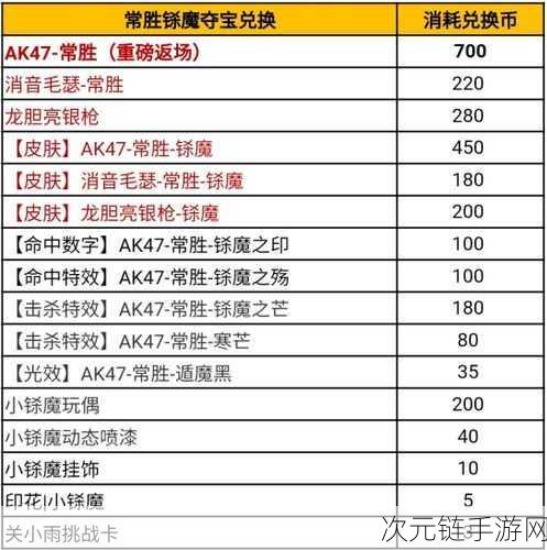 CF 手游，揭秘 AK47 常胜的获取之道