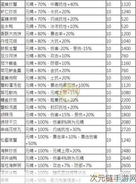 古剑奇谭 3 遗漏配方一网打尽，完整收集攻略