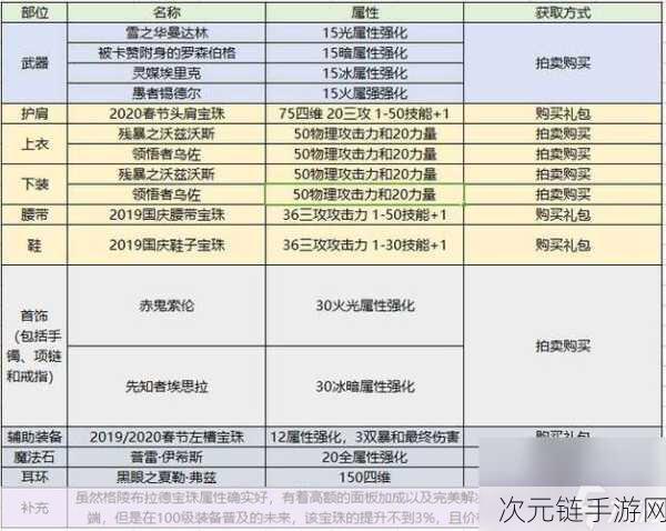 DNF 剑魔白金徽章终极攻略，解锁超强战力搭配秘籍